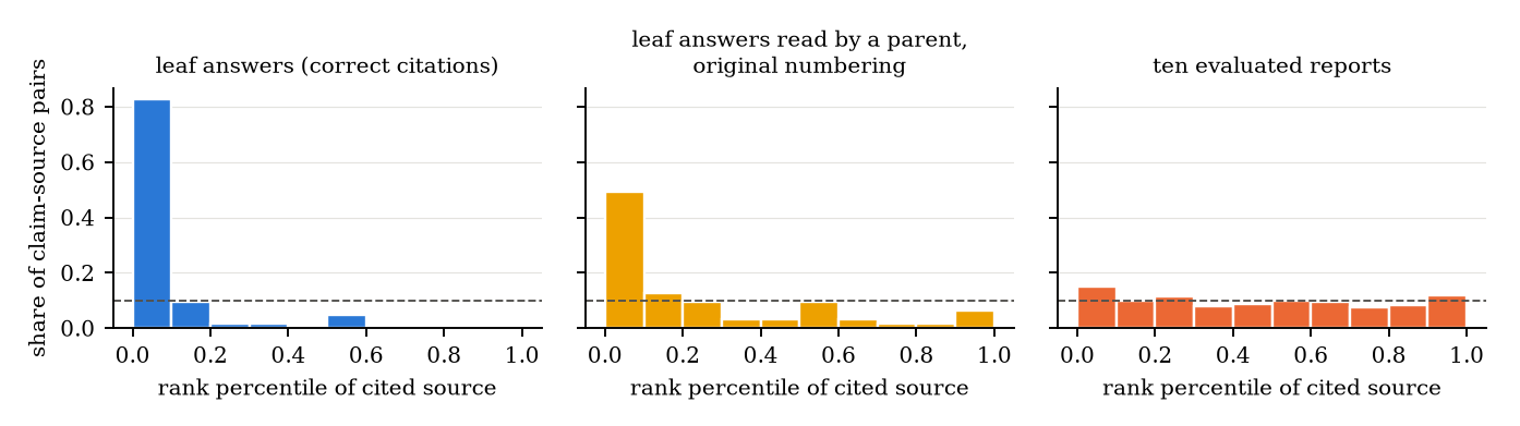 Histograms of the rank of each cited source among all available sources, for correct citations, citations as read during combination, and the ten evaluated reports