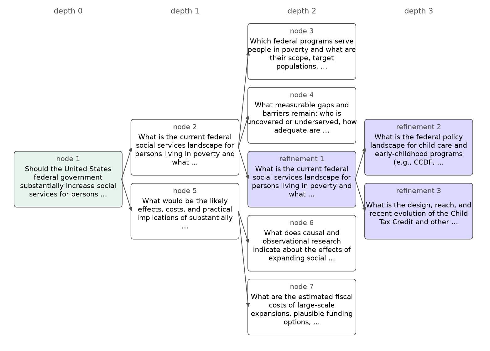 A research graph for a question on federal social services, with three nodes added by refinement