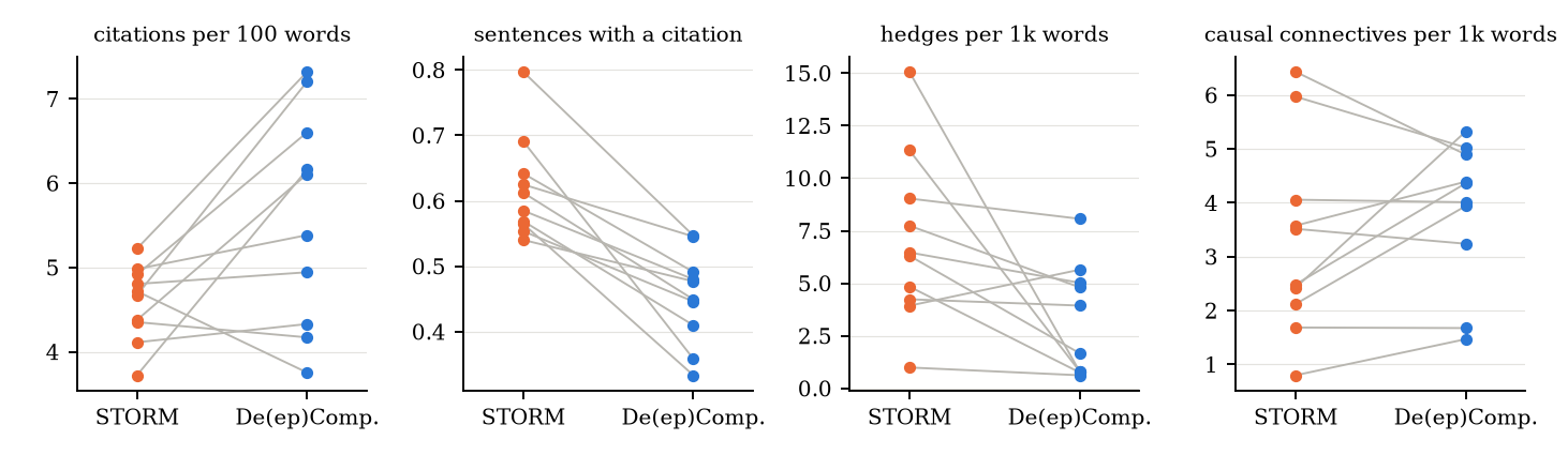 Four paired measures per question comparing STORM and De(ep)Composition reports