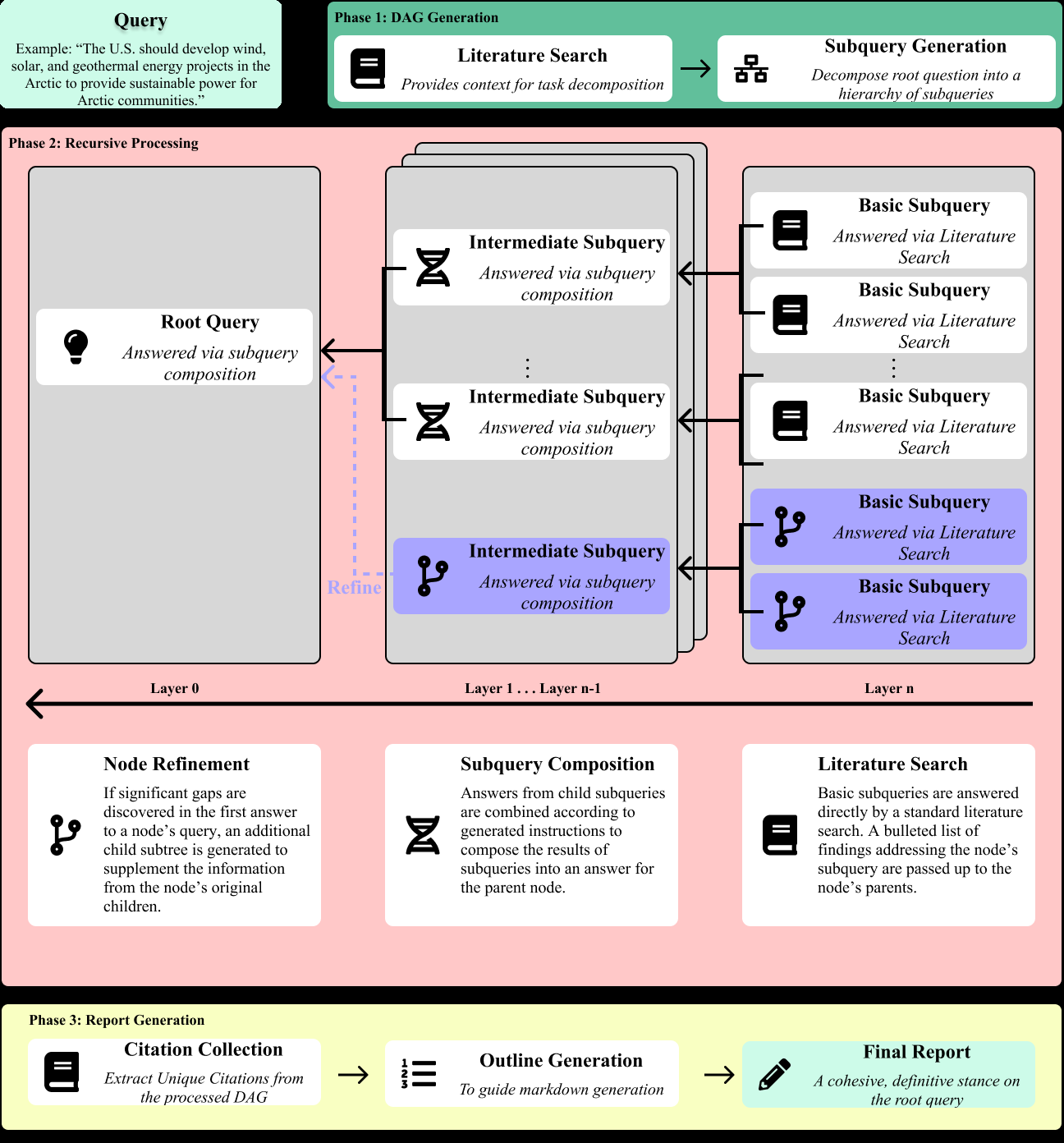 Diagram of the three phases of De(ep)Composition, from graph generation through recursive processing to report generation