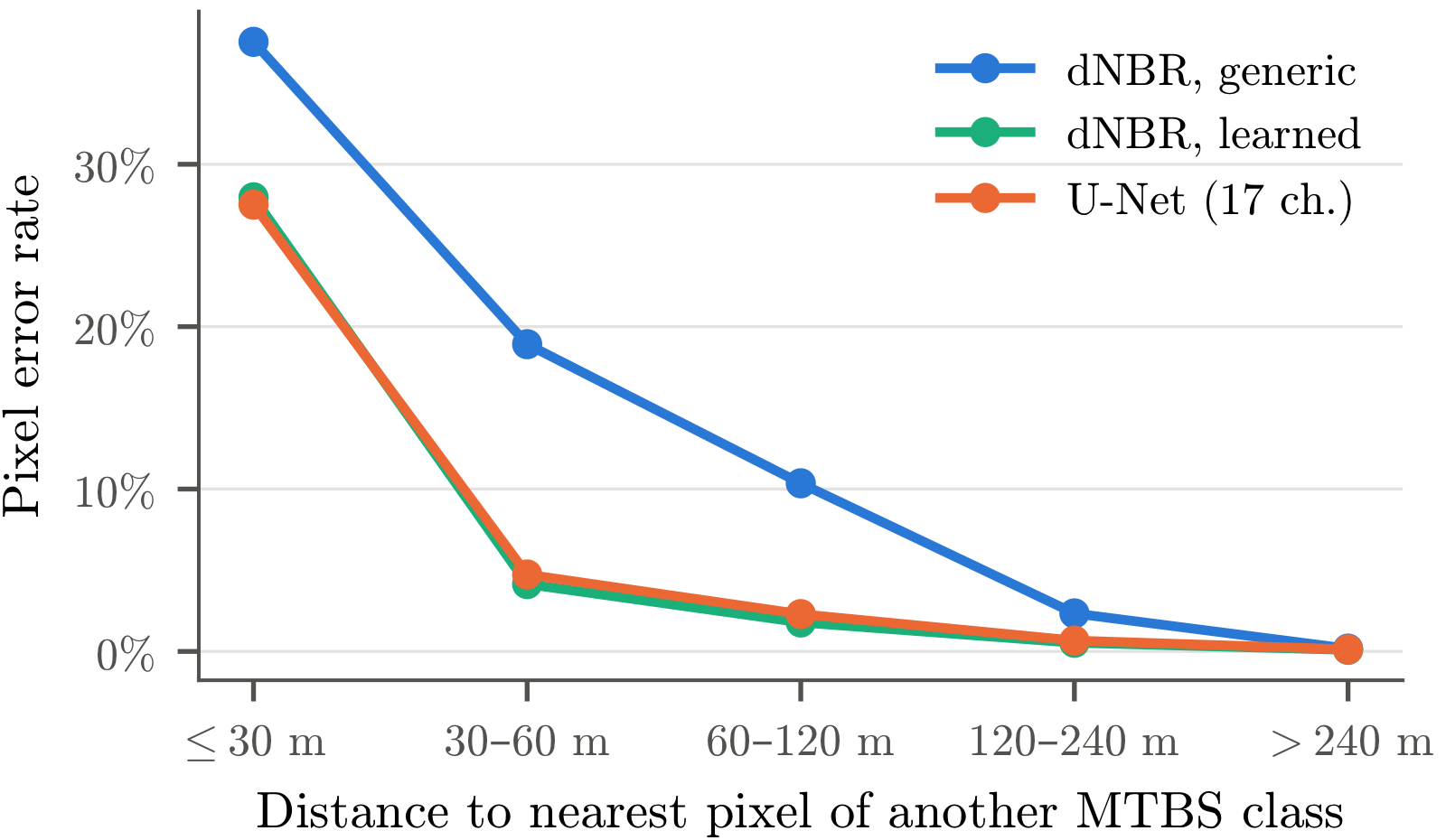 Pixel error rate against distance to the nearest pixel of another MTBS class