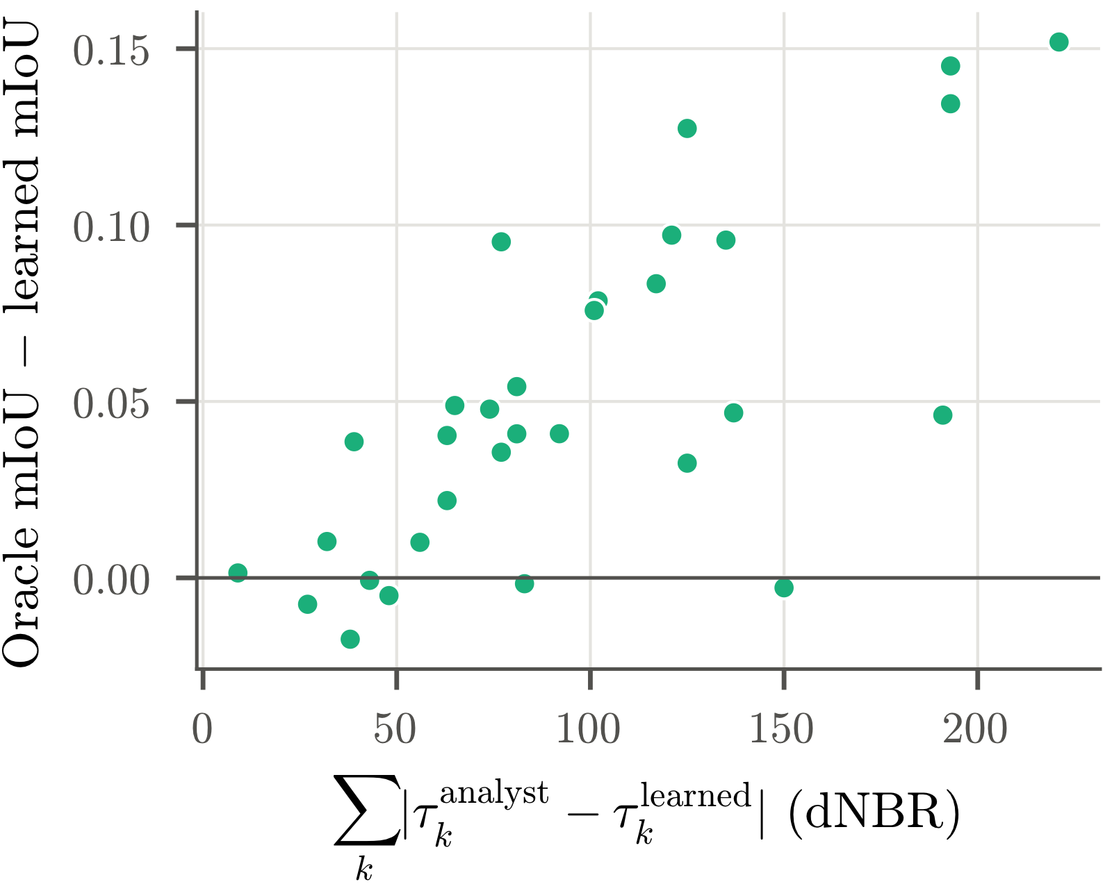 Scatter plot of the oracle's advantage on each fire against the distance between its analyst and learned thresholds