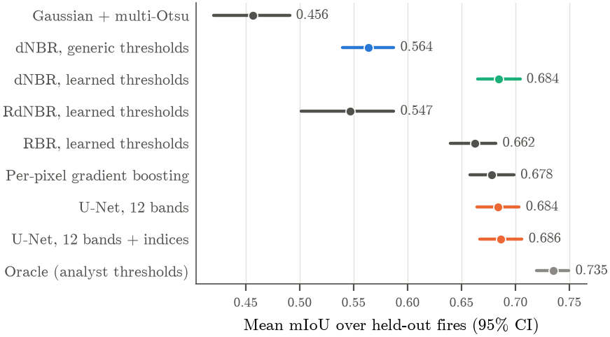 Mean mIoU with 95% confidence intervals for every method, from Gaussian and multi-Otsu thresholding to the analyst-threshold oracle