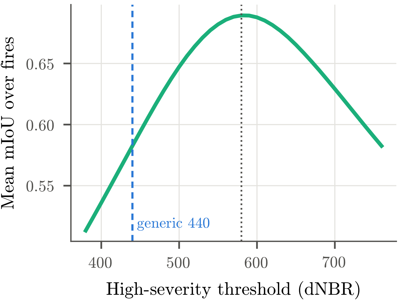 Mean mIoU as a function of the moderate/high threshold