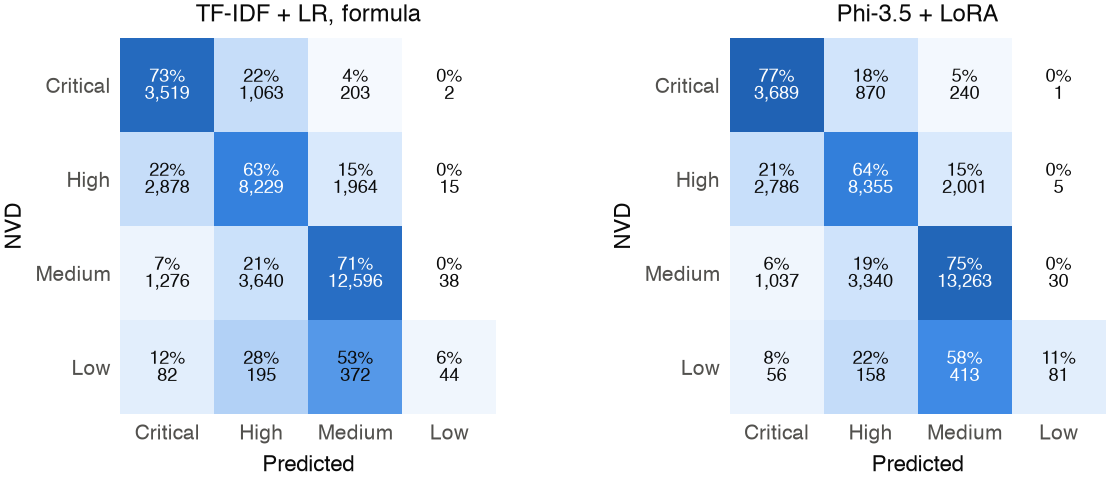 Severity confusion matrices for TF-IDF logistic regression and fine-tuned Phi-3.5
