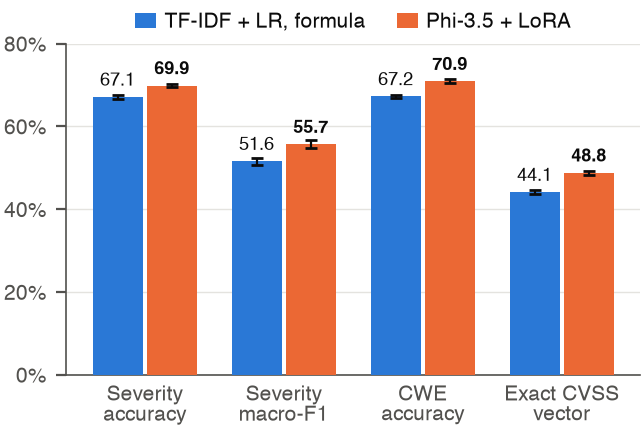 Bar chart comparing TF-IDF logistic regression with fine-tuned Phi-3.5 on severity accuracy, severity macro-F1, CWE accuracy and exact CVSS vector