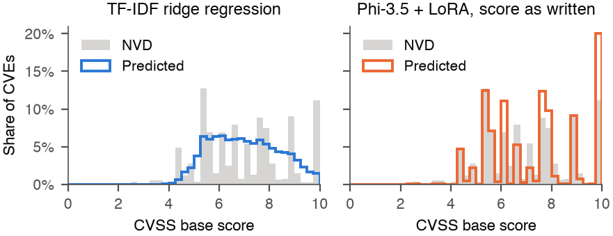 Distribution of predicted CVSS base scores against the NVD distribution