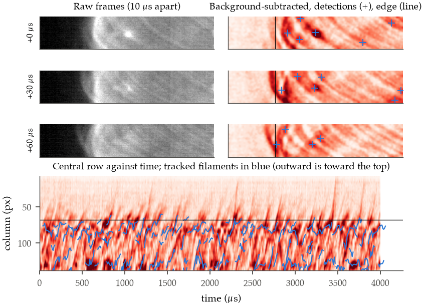 Raw camera frames, background-subtracted frames with detections, and a space-time plot with tracked filaments