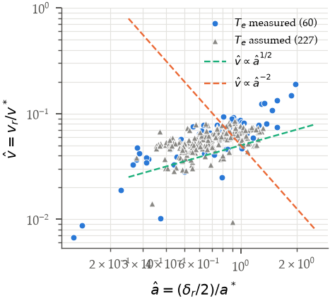 Per-discharge median velocity and size in two-region model units