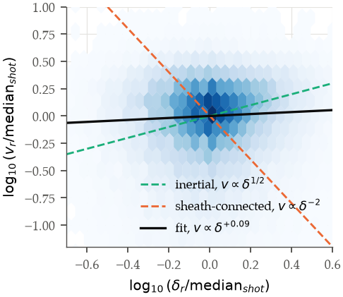 Normalized radial velocity against normalized radial width for all tracks