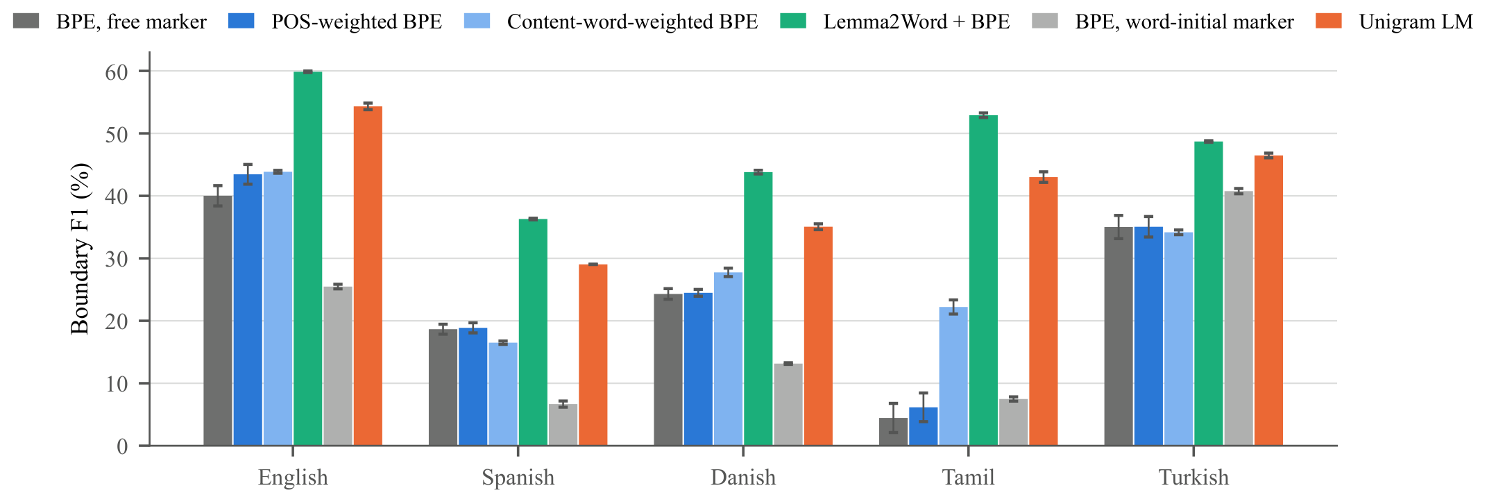 Grouped bar chart of boundary F1 for six tokenizers in five languages