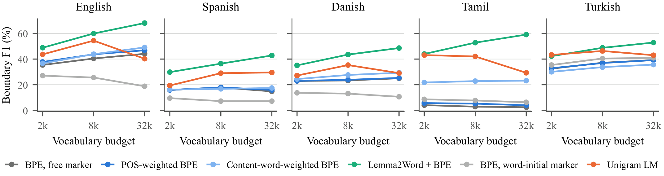 Boundary F1 against vocabulary budget for six tokenizers in five languages